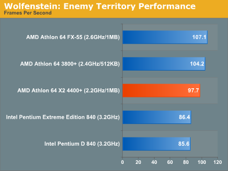 Wolfenstein: Enemy Territory Performance